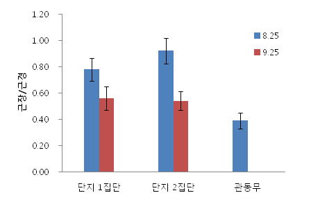 단지무 파종시기에 따른 근장/근경의 비율