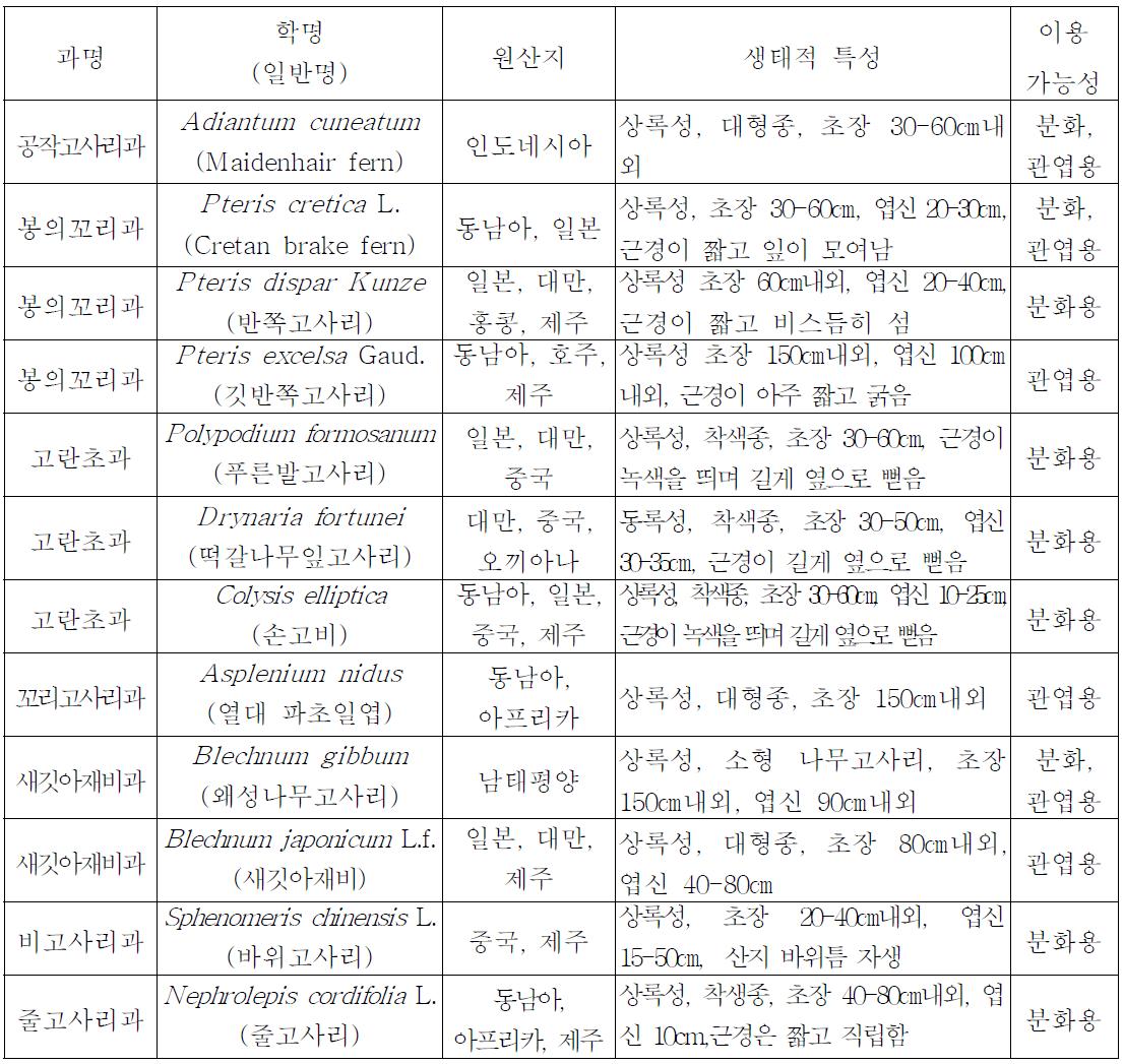 수집 자생 열대/아열대 양치식물 종류 및 특성