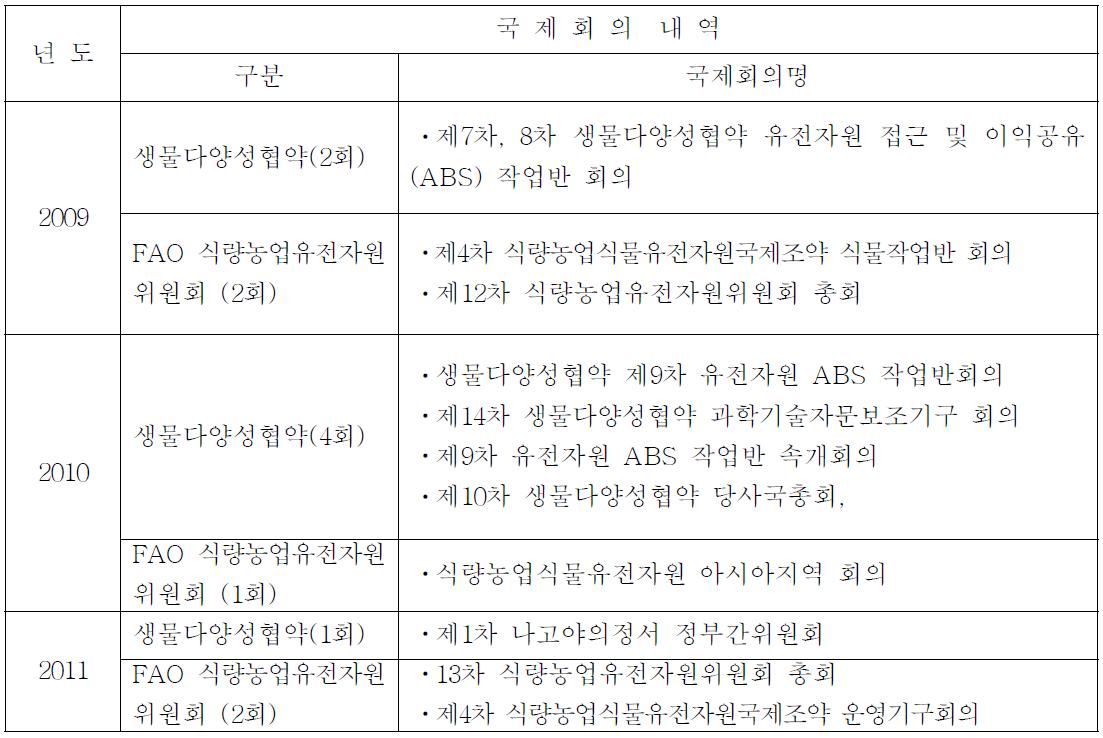 연구기간(’09 ～’11) 내 참석한 국제회의 내역