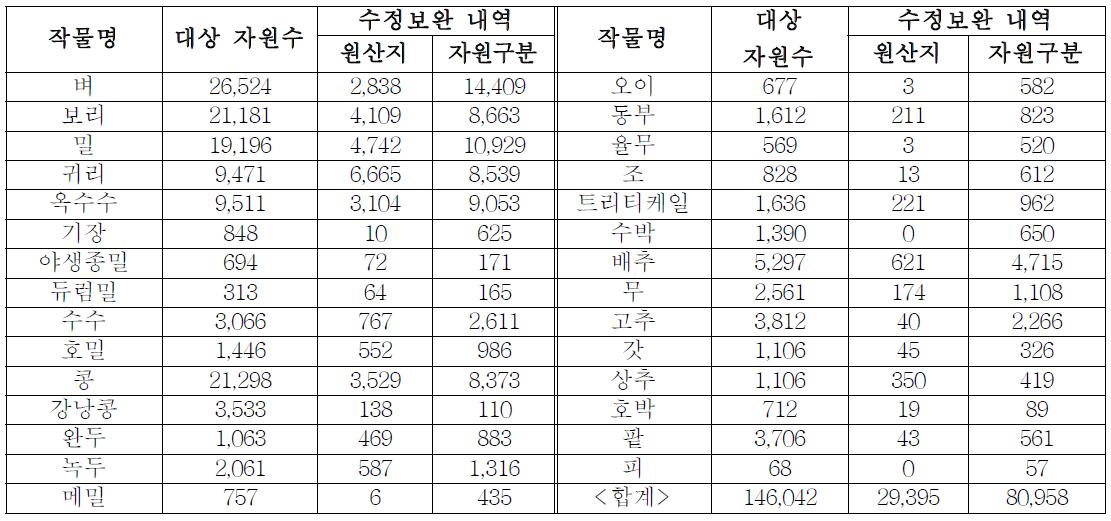 기초정보 보완실적