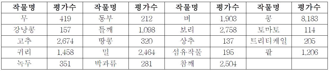 특성평가 성적 데이터베이스 입력결과