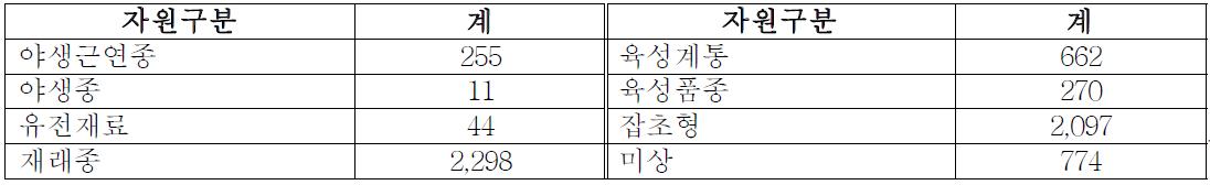 한국원산 등록자원 기초정보 영문화 내역