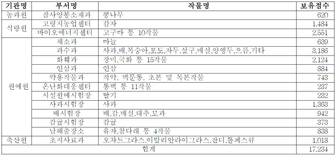 농진청 소속기관 영양체자원 DB화 현황