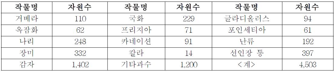 영양체 자원 기초정보 보완 내역