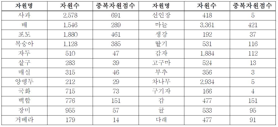 기초정보 통합 검토 결과