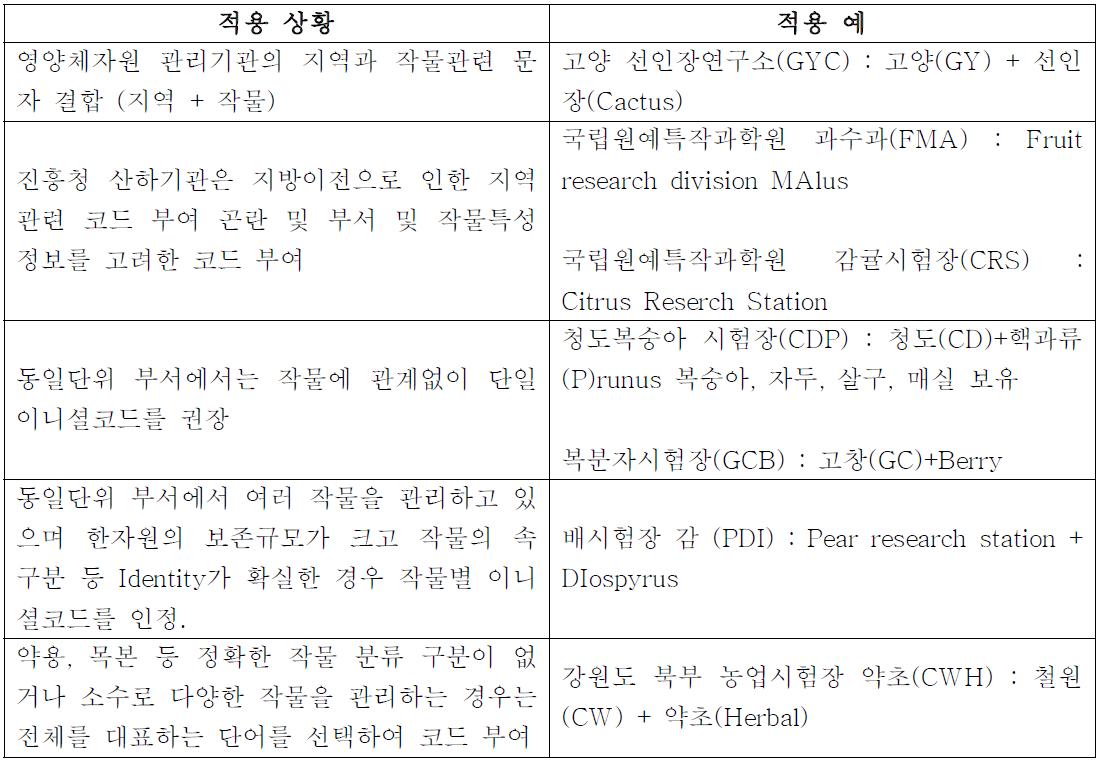 영양체자원 관리번호체계