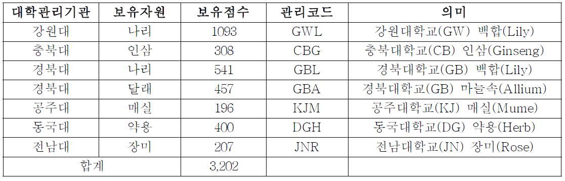 대학 영양체 관리기관의 기관번호 체계 확립