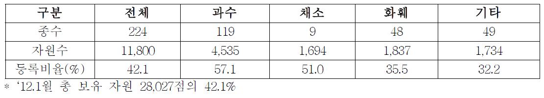 영양체 유전자원의 국가등록번호 부여 결과