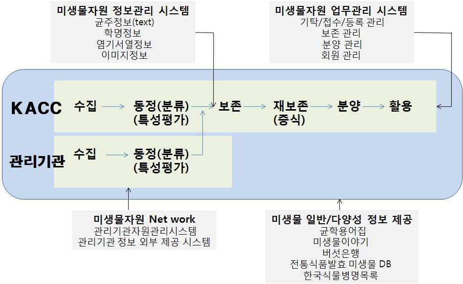 농업미생물은행 정보전산화 내용