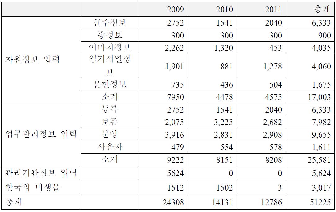 미생물 자원/업무 관리 정보 입력