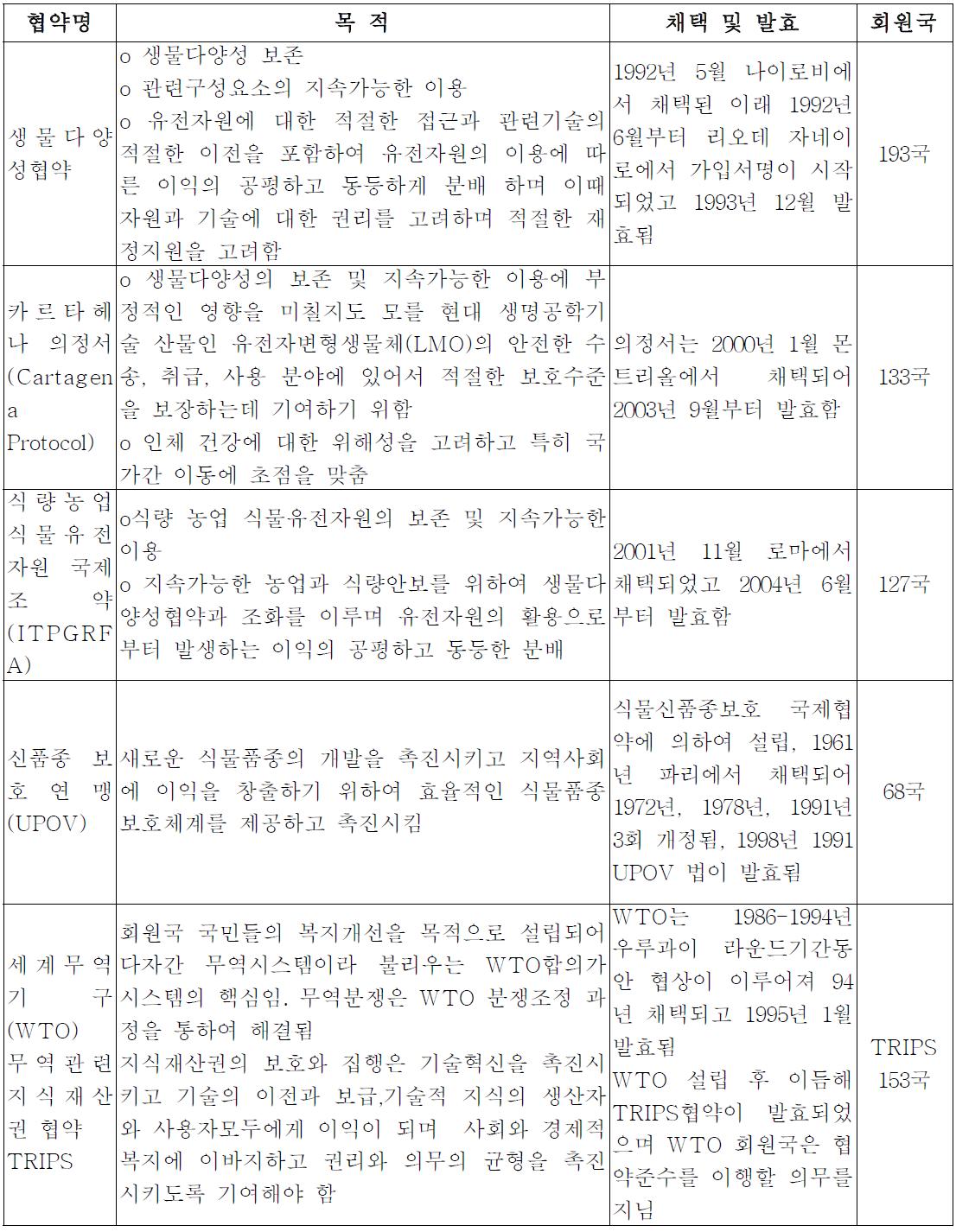 식량농업유전자원 관련 주요 국제 협약