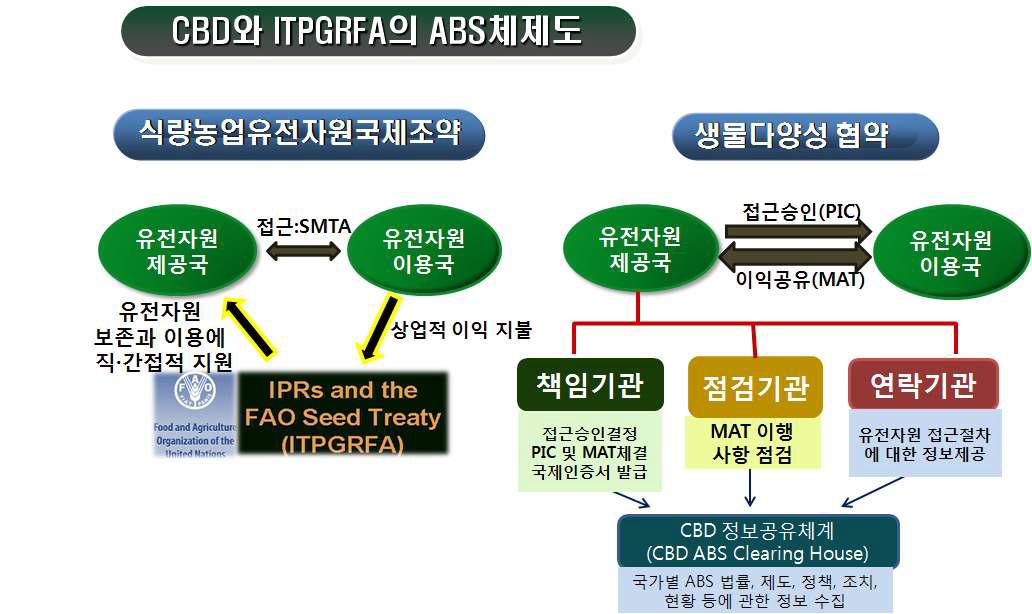 생물다양성협약 나고야의정서와 식량농업식물유전자원국제조약의 접근 및 이익공유(ABS) 체제도