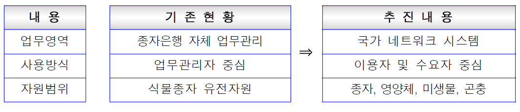 농업유전자원 정보 통합시스템 구축 접근방법