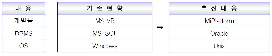 농업유전자원 정보 통합시스템 구축 사용 툴