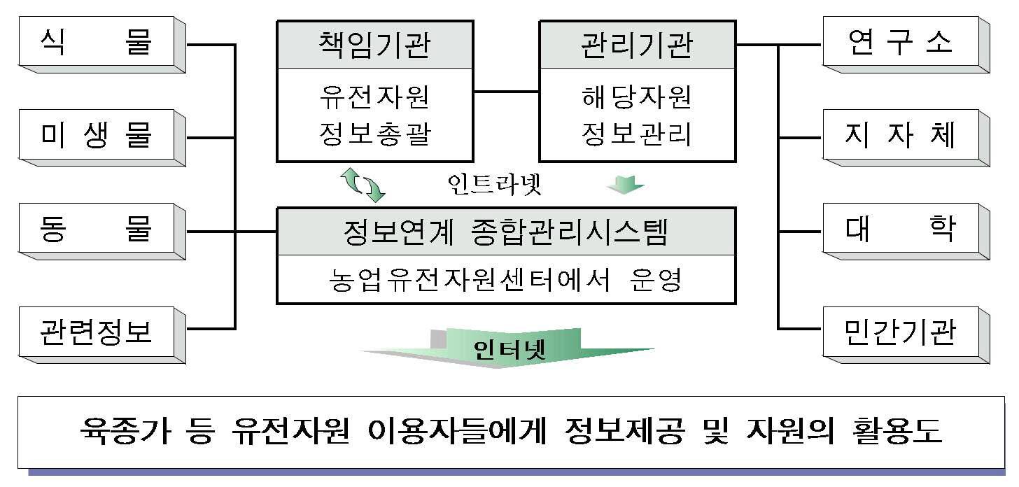 농업유전자원 정보 통합시스템 추진 모식도