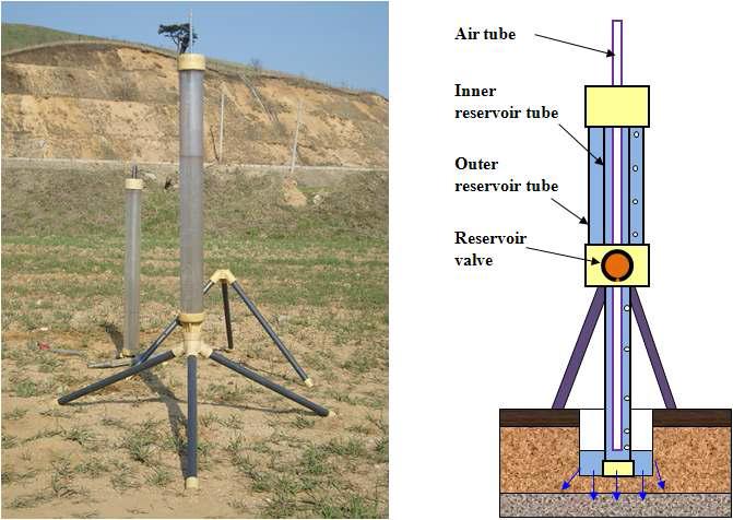 구엘프투수계(Guelph Permeameter)의 측정전경(왼쪽)과 도식(오른쪽)