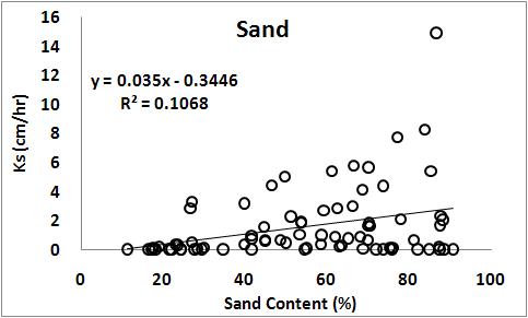 현장 포화수리전도도(Ks)와 모래함량과의 관계
