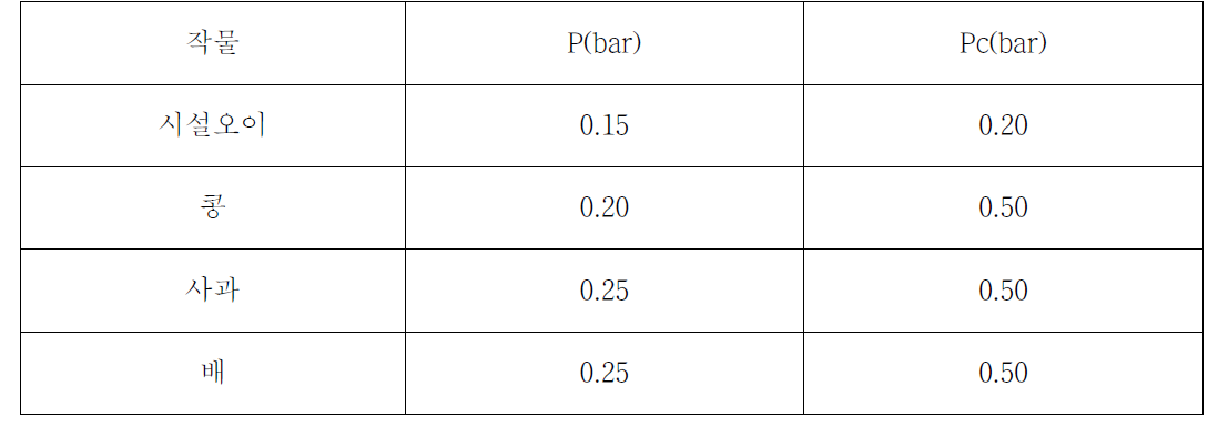 토양수분 임계점(P, Pc)값 설정