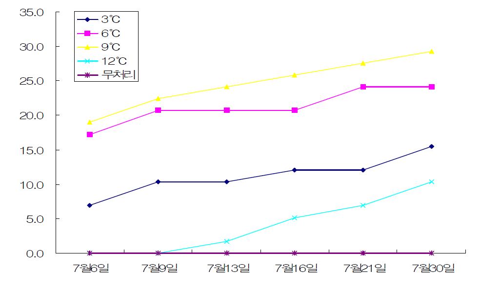 ‘그린글로브’ 저온처리에 따른 출뢰율(%) 변화