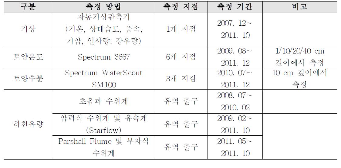 시험유역 환경자료 측정 항목과 방법