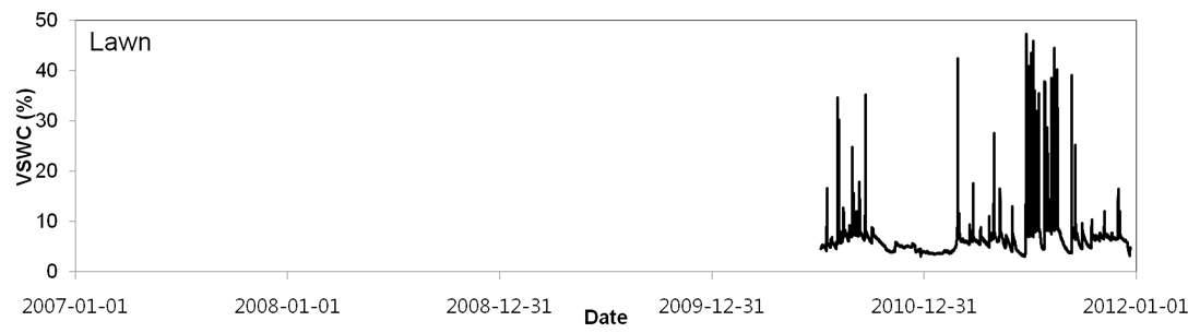 잔디에서의 10cm 깊이 토양수분 관측결과