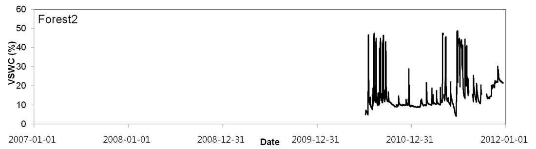 산림2(계곡)에서의 10cm 깊이 토양수분 관측결과