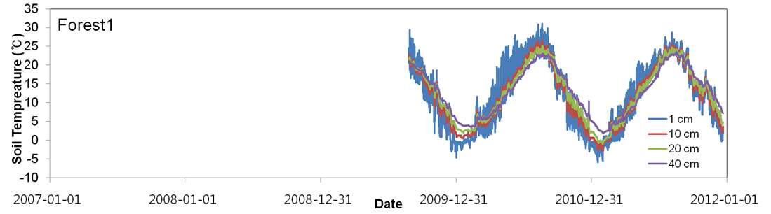 산림1(능선)에서의 층별 토양온도 관측결과