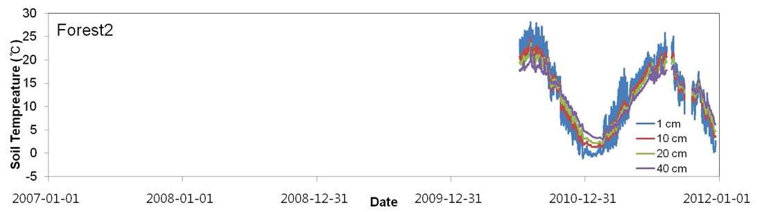 산림2(계곡)에서의 층별 토양온도 관측결과
