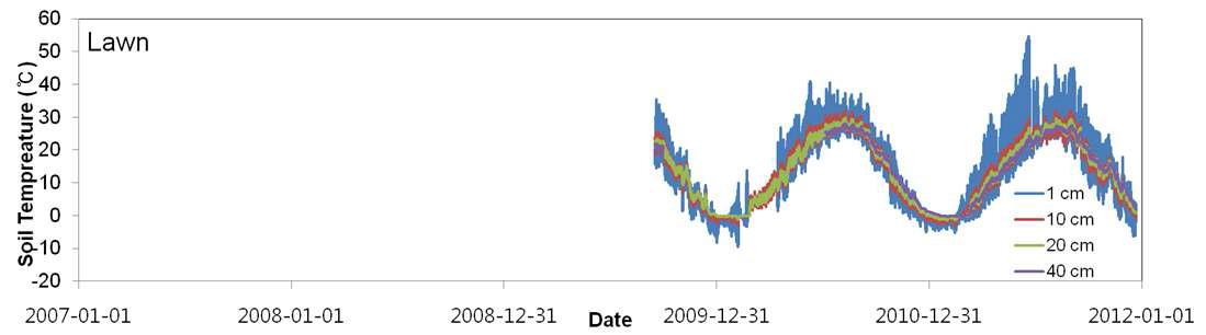 잔디에서의 층별 토양온도 관측결과