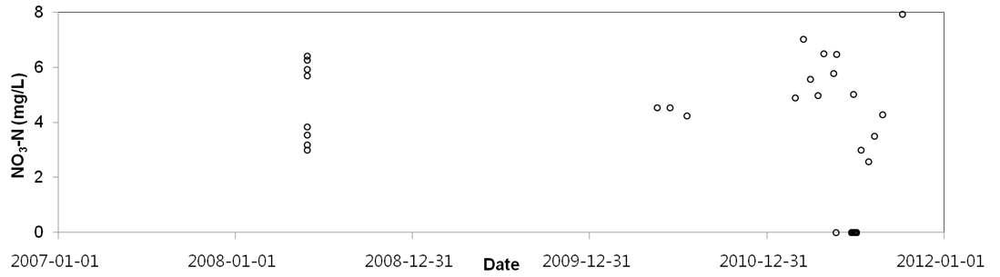 수질 분석결과 (NO3-N)