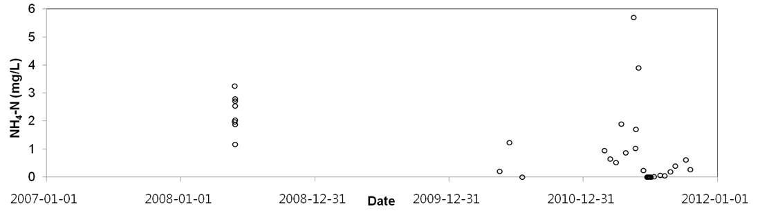 수질 분석결과 (NH4-N)