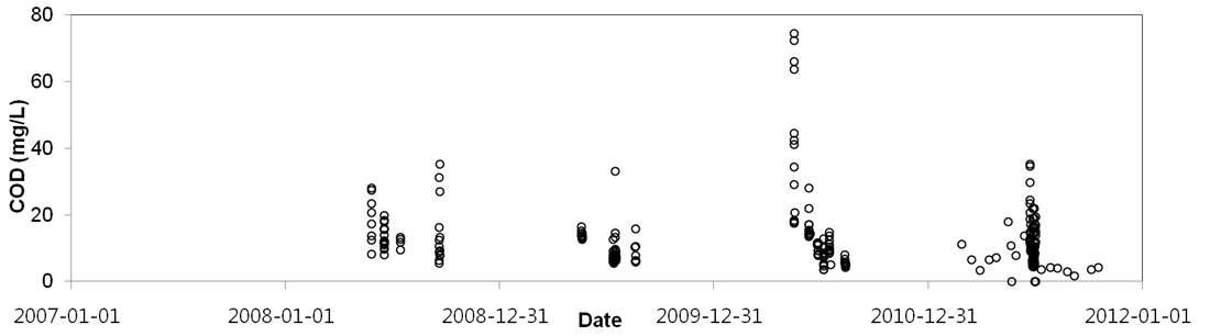 수질 분석결과 (COD)