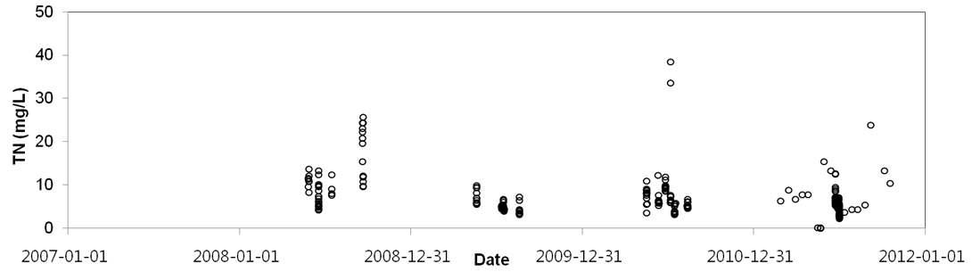 수질 분석결과 (TN)