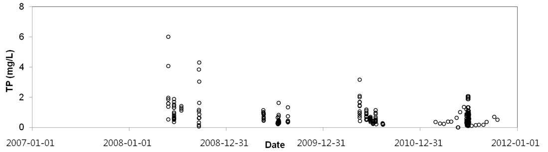 수질 분석결과 (TP)