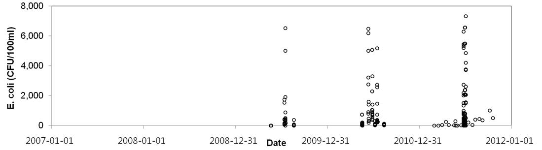 수질 분석결과 (E.coli)