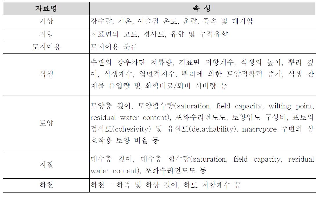 통합 유역모델 CAMEL의 구동에 필요한 입력자료