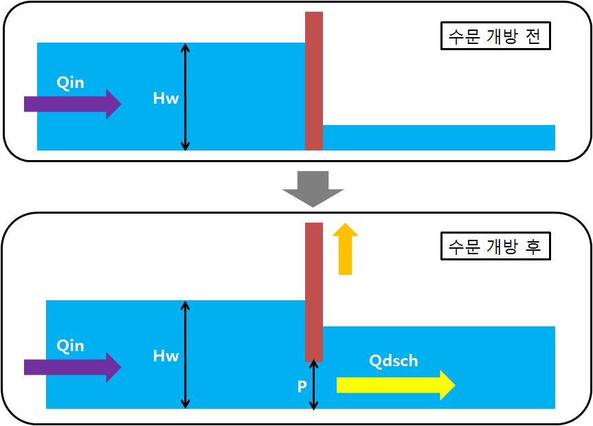 Underflow Gate 모듈의 모식도