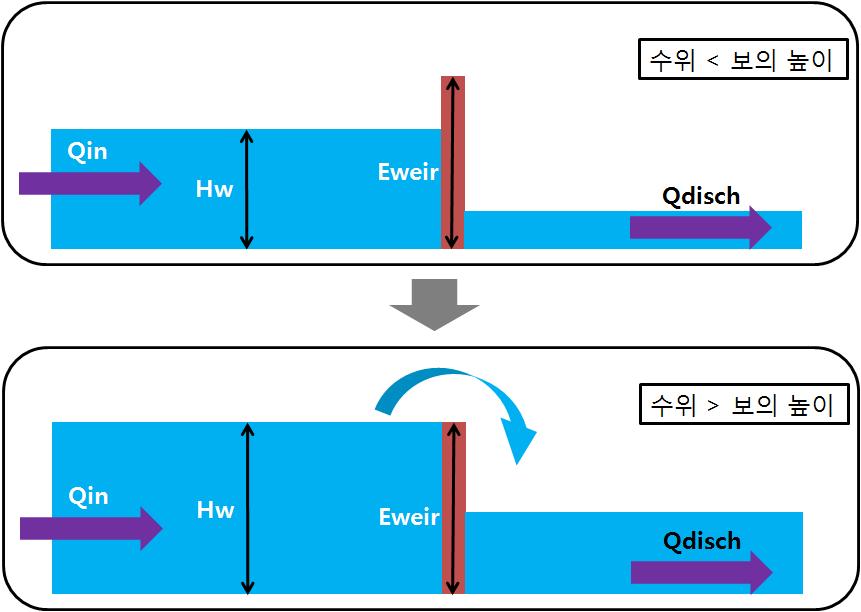 보(Weir) 모듈의 모식도