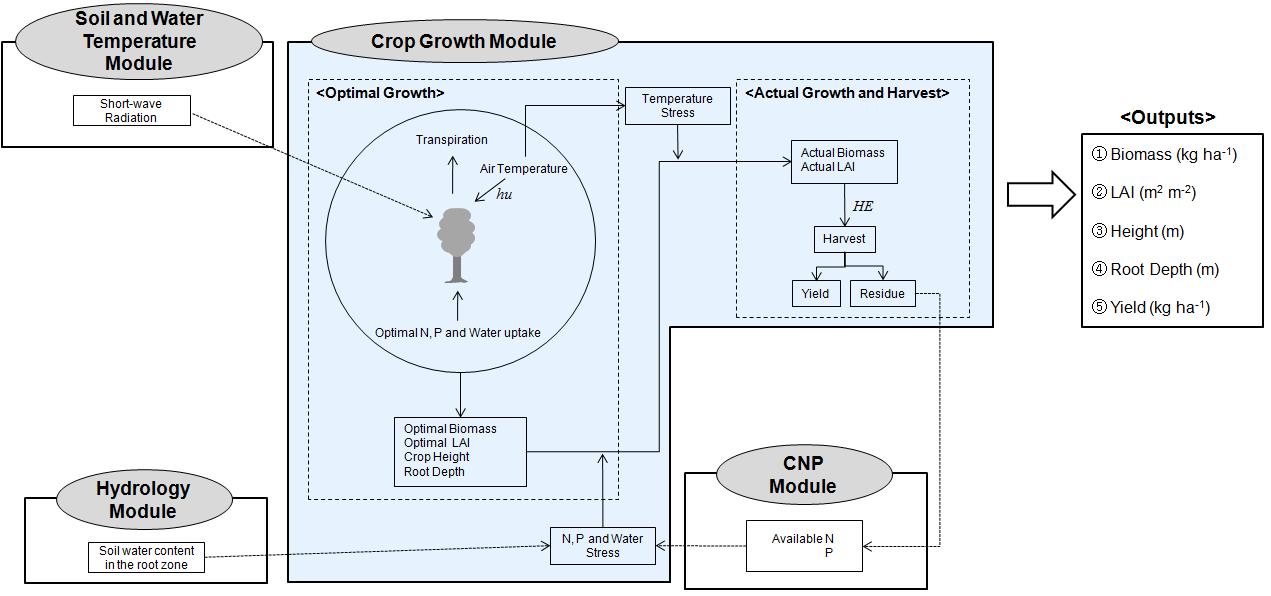작물성장 모듈의 개념도