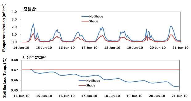 지형에 의한 직달일사 차단에 따른 증발산 및 토양수분함량 모의