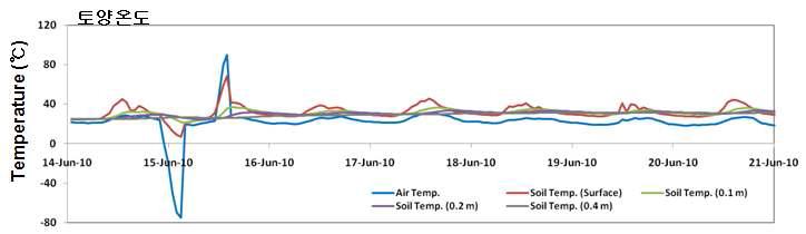 기온의 급변에 따른 토양온도 모의