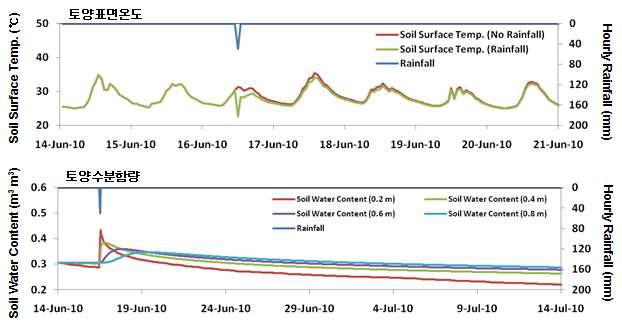 강우사상에 따른 토양온도 및 토양수분함량 모의