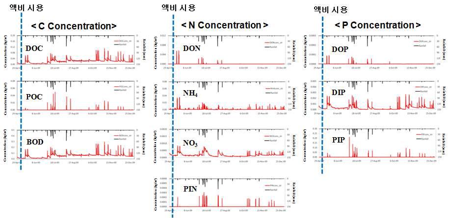 액비 시용에 따른 하천수 중의 CNP 농도변화 모의