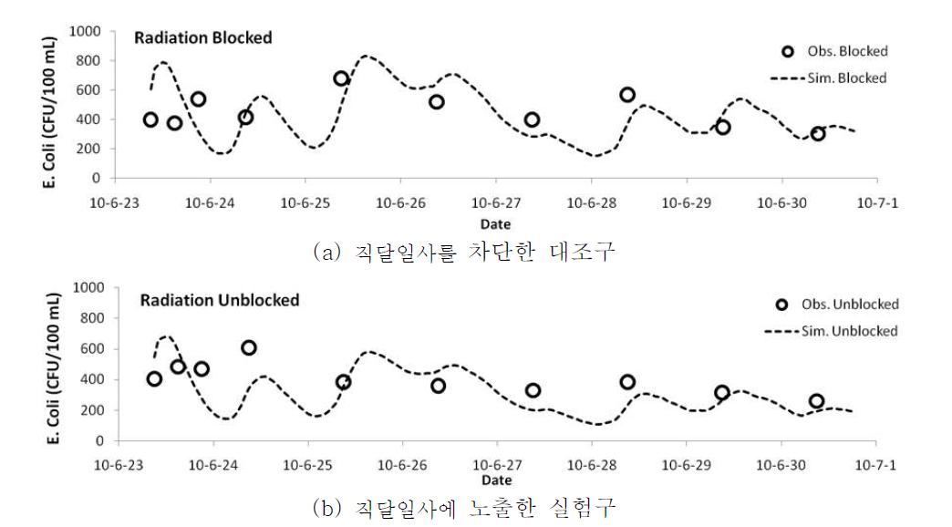 대조구와 실험구에 대한 병원성 미생물 증식 및 사멸 모의 결과