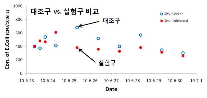 직달일사를 차단한 대조구와 차단하지 않은 실험구에서의 병원성 미생물 농도 측정결과 비교