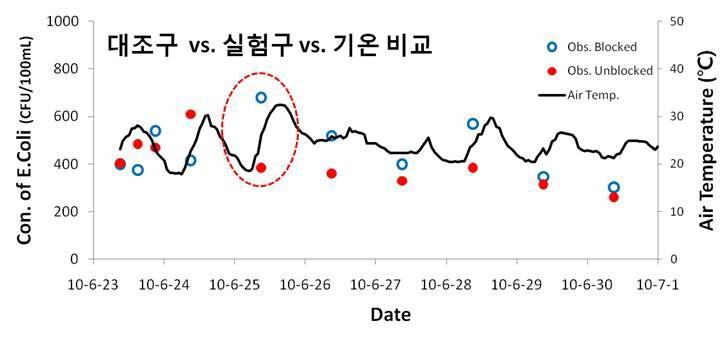 대조구와 실험구의 기온에 따른 영향 비교