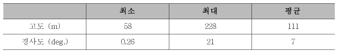 시험유역의 고도와 경사도