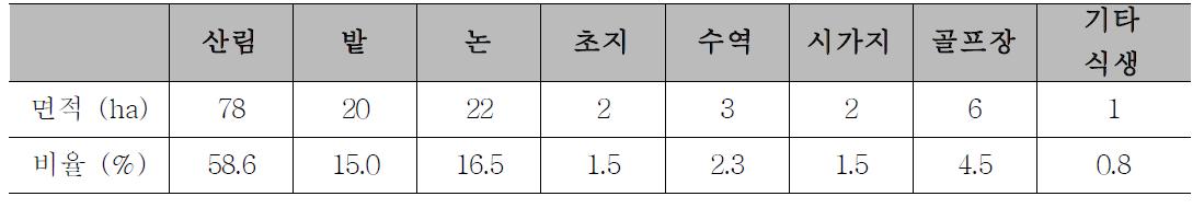 시험유역의 토지이용 현황