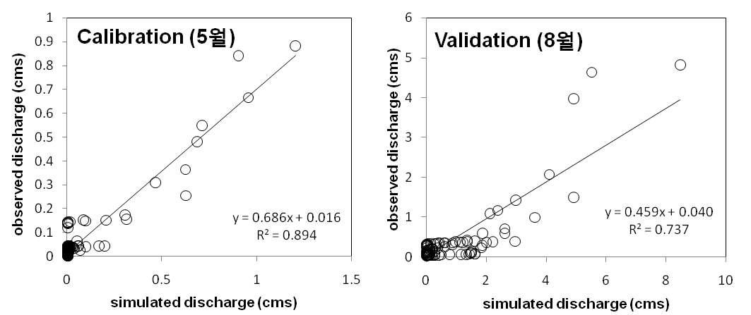 유량에 대한 모의값 대 실측값 산포도 및 상관분석