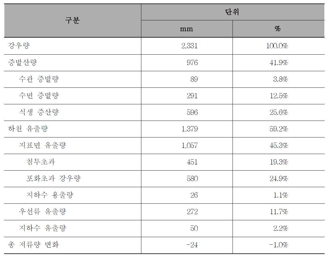 시험유역의 물수지 분석결과